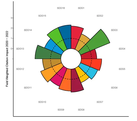 Field Weighted Citation Impact (FWCI) for the UN SDGs Research at the University of Southampton (2020-2022)
