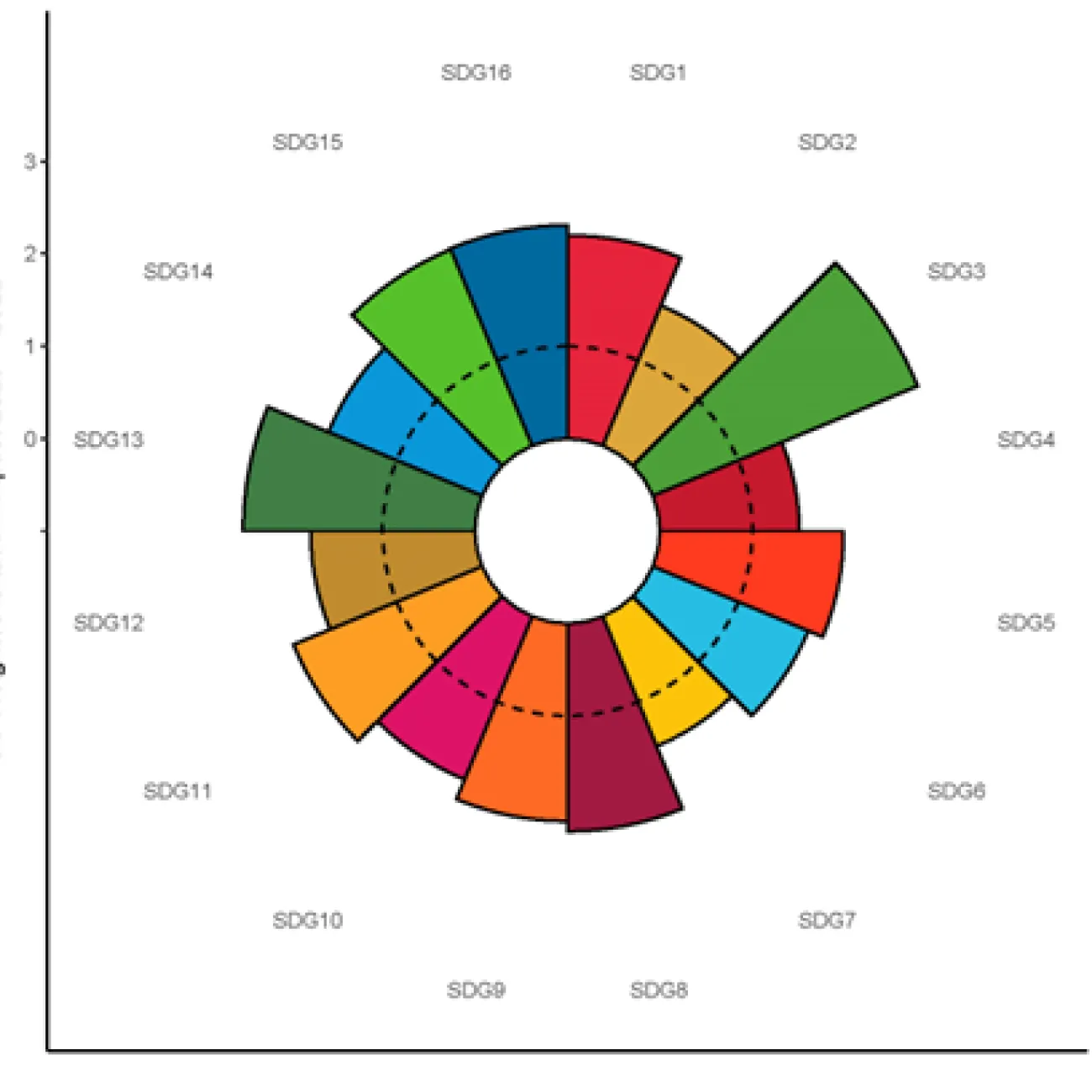 Field Weighted Citation Impact (FWCI) for the UN SDGs Research at the University of Southampton (2020-2022)